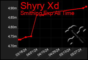 Total Graph of Shyry Xd