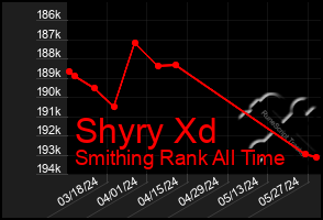 Total Graph of Shyry Xd