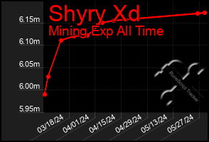 Total Graph of Shyry Xd