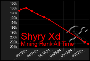 Total Graph of Shyry Xd