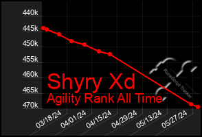 Total Graph of Shyry Xd