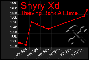 Total Graph of Shyry Xd