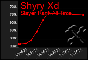 Total Graph of Shyry Xd