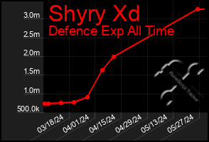 Total Graph of Shyry Xd