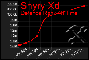 Total Graph of Shyry Xd