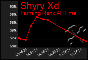 Total Graph of Shyry Xd