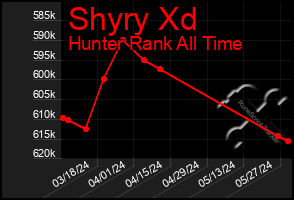 Total Graph of Shyry Xd