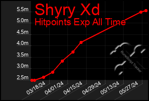 Total Graph of Shyry Xd