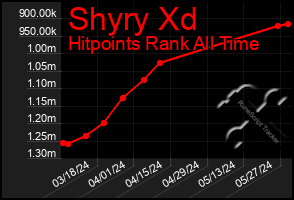 Total Graph of Shyry Xd