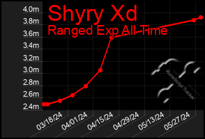 Total Graph of Shyry Xd