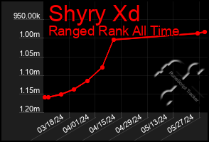 Total Graph of Shyry Xd