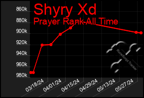 Total Graph of Shyry Xd