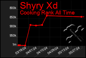 Total Graph of Shyry Xd