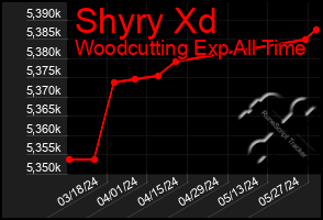 Total Graph of Shyry Xd