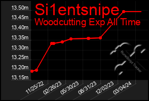Total Graph of Si1entsnipe