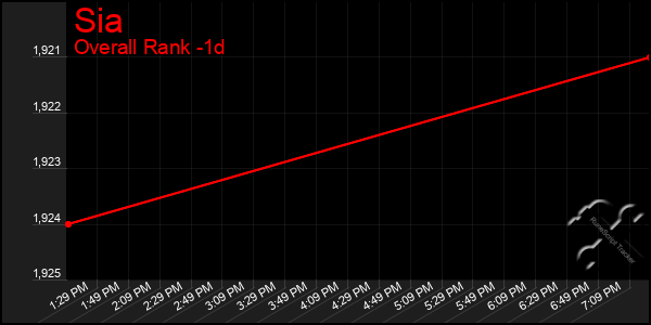 Last 24 Hours Graph of Sia