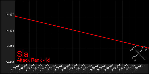 Last 24 Hours Graph of Sia