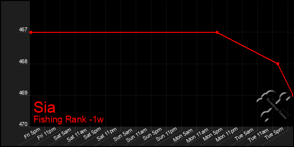 Last 7 Days Graph of Sia