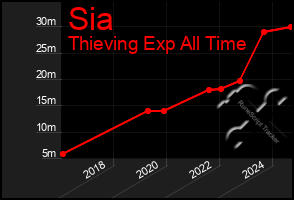 Total Graph of Sia