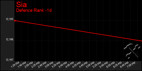 Last 24 Hours Graph of Sia