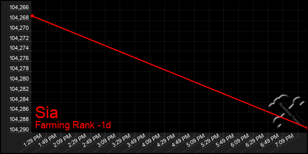 Last 24 Hours Graph of Sia