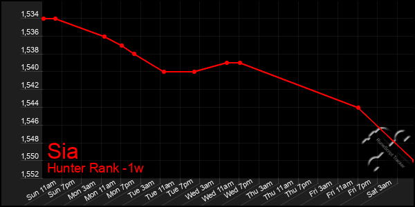 Last 7 Days Graph of Sia