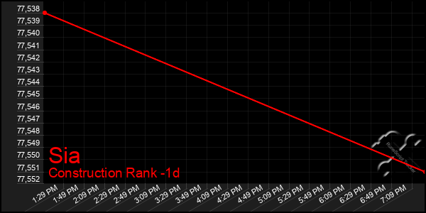 Last 24 Hours Graph of Sia