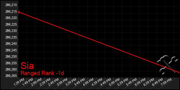 Last 24 Hours Graph of Sia