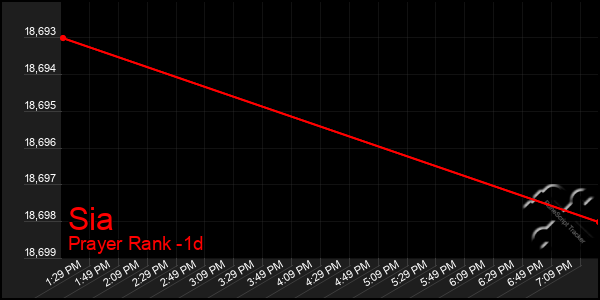 Last 24 Hours Graph of Sia