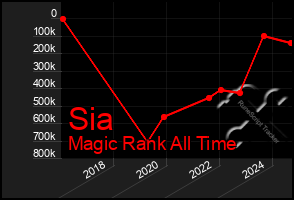 Total Graph of Sia