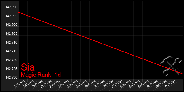 Last 24 Hours Graph of Sia