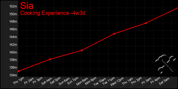 Last 31 Days Graph of Sia