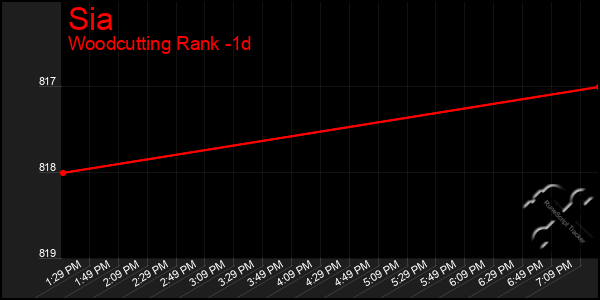 Last 24 Hours Graph of Sia