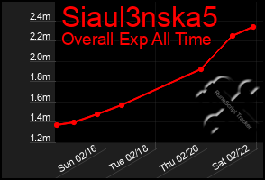 Total Graph of Siaul3nska5