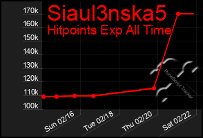 Total Graph of Siaul3nska5