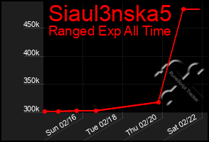 Total Graph of Siaul3nska5