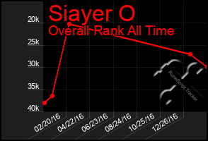 Total Graph of Siayer O