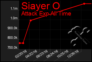 Total Graph of Siayer O