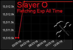 Total Graph of Siayer O