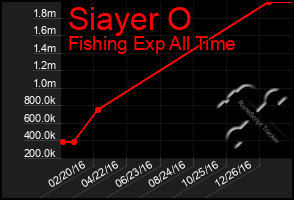 Total Graph of Siayer O