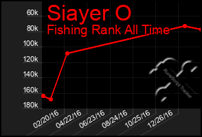 Total Graph of Siayer O