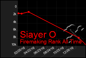 Total Graph of Siayer O