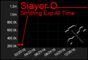 Total Graph of Siayer O