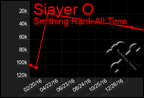 Total Graph of Siayer O