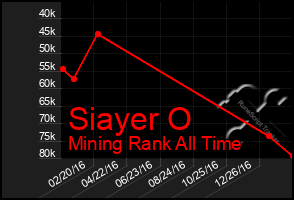 Total Graph of Siayer O