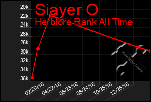 Total Graph of Siayer O