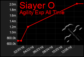 Total Graph of Siayer O