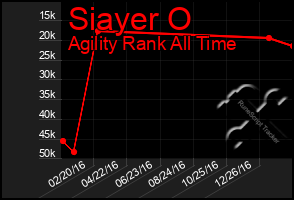Total Graph of Siayer O