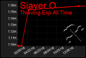 Total Graph of Siayer O
