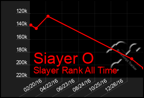 Total Graph of Siayer O